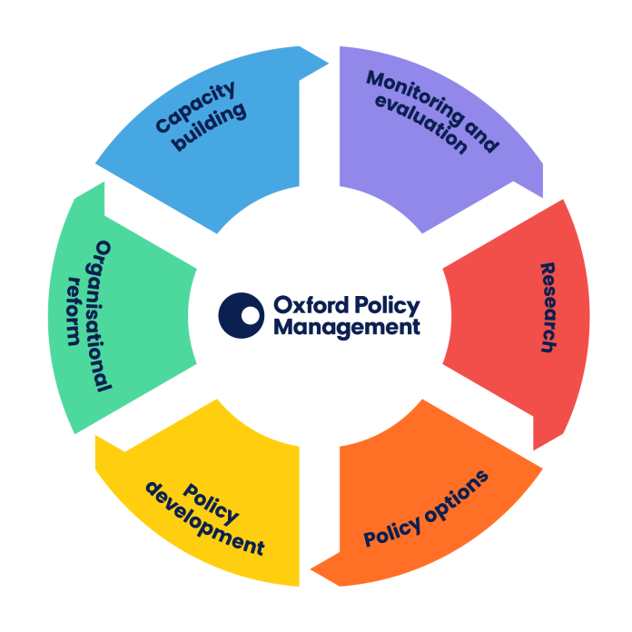 OPM Policy Cycle