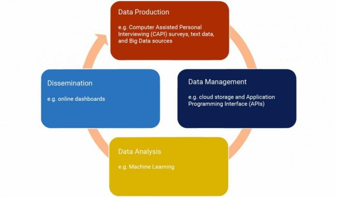 Cyclical diagram showing Data Production, Data Management, Data analysis and Dissemination
